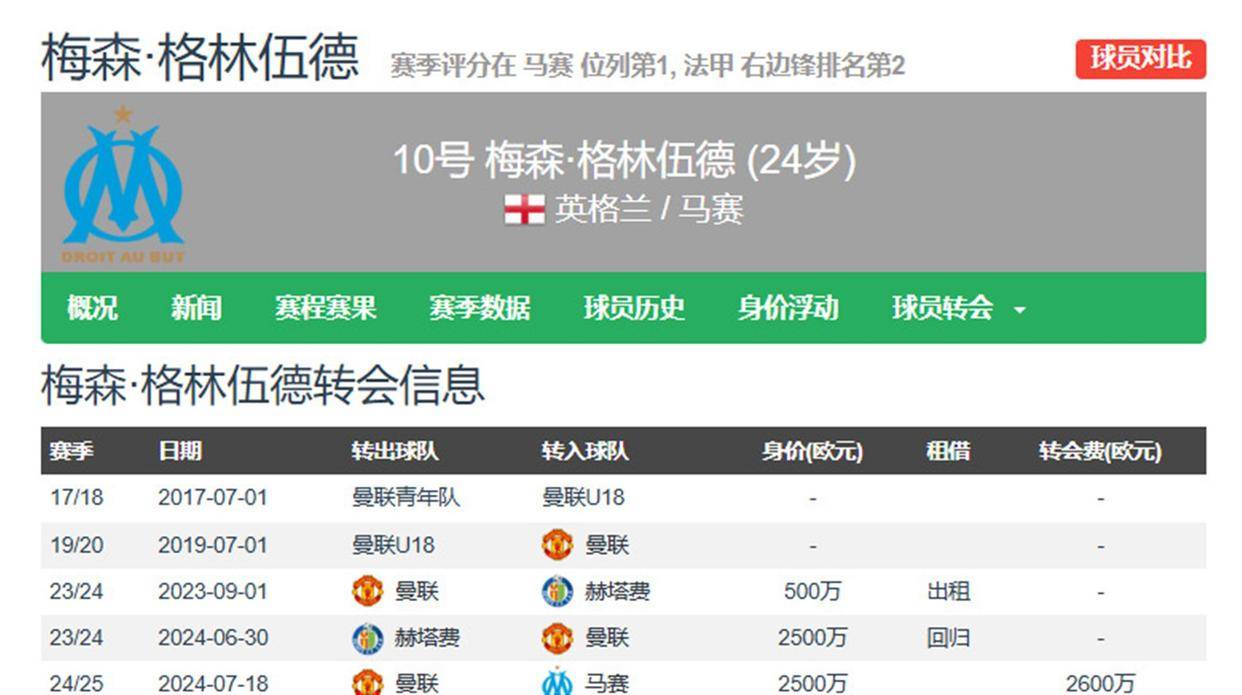 6.4日：格林伍德告别法甲倒计时，费内巴切豪掷千金抢人，曼联暗藏40%转会分红惊人条款